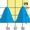 Port Audrey tide chart for Thursday, July 29, 2021