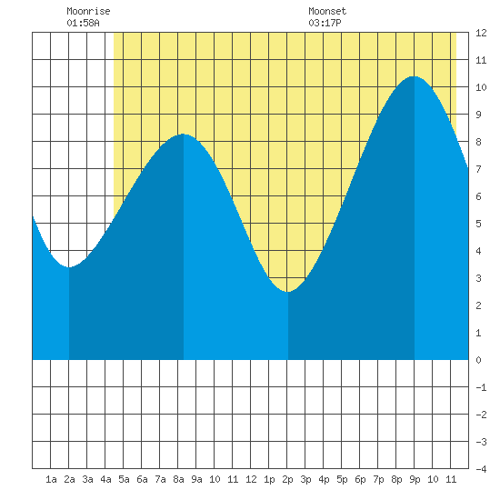 Port Audrey tide chart for Friday, July 2, 2021
