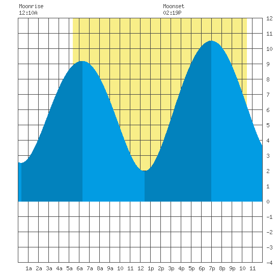 Port Audrey tide chart for Friday, July 30, 2021