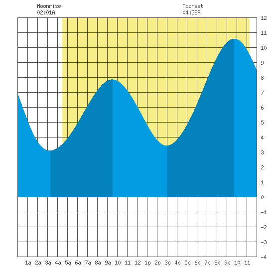 Port Audrey tide chart for Saturday, July 3, 2021