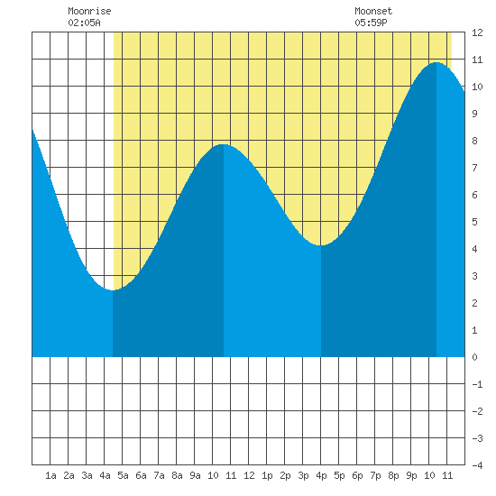 Port Audrey tide chart for Sunday, July 4, 2021