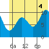 Port Audrey tide chart for Sunday, July 4, 2021
