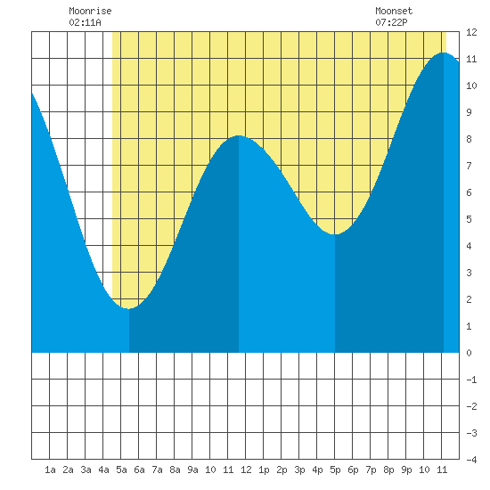 Port Audrey tide chart for Monday, July 5, 2021