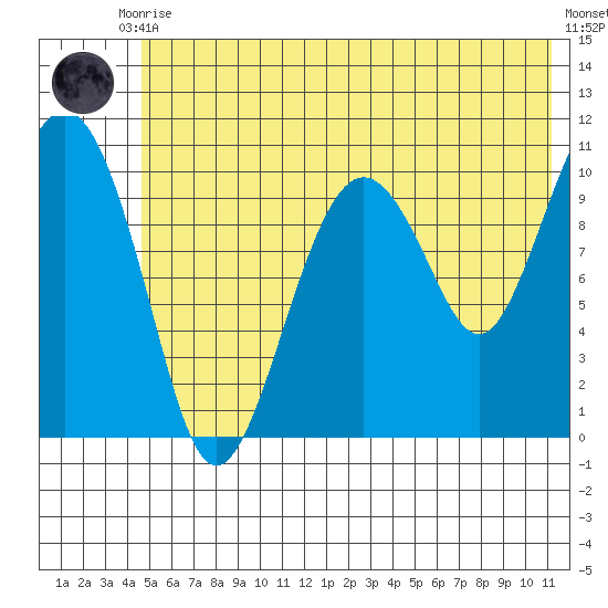 Port Audrey tide chart for Friday, July 9, 2021