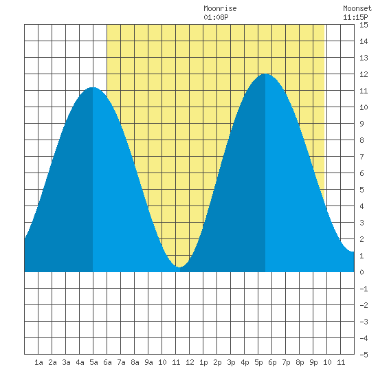 Port Audrey tide chart for Friday, August 13, 2021