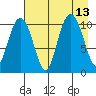 Port Audrey tide chart for Friday, August 13, 2021