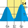 Port Audrey tide chart for Saturday, August 14, 2021