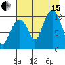 Port Audrey tide chart for Sunday, August 15, 2021
