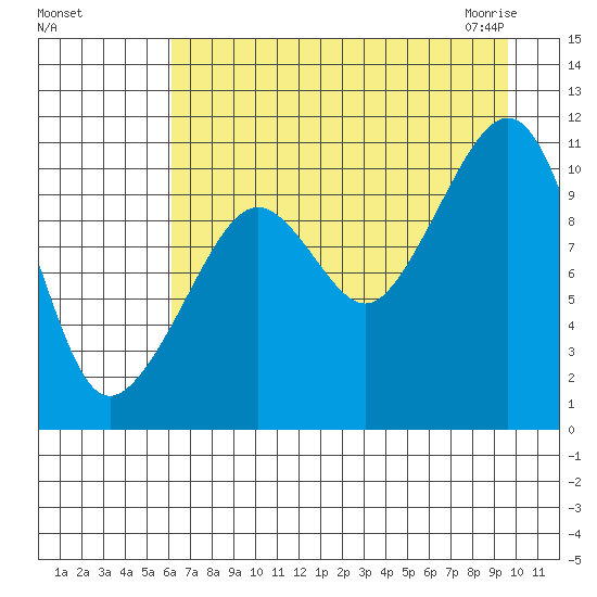 Port Audrey tide chart for Tuesday, August 17, 2021