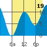 Port Audrey tide chart for Thursday, August 19, 2021