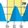 Port Audrey tide chart for Friday, August 20, 2021