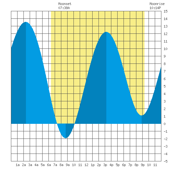 Port Audrey tide chart for Monday, August 23, 2021