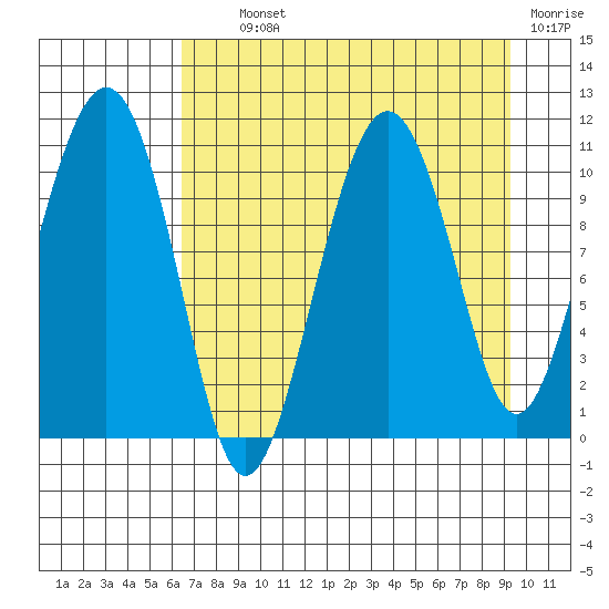 Port Audrey tide chart for Tuesday, August 24, 2021