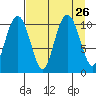 Port Audrey tide chart for Thursday, August 26, 2021