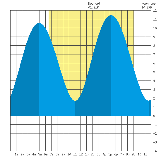 Port Audrey tide chart for Friday, August 27, 2021