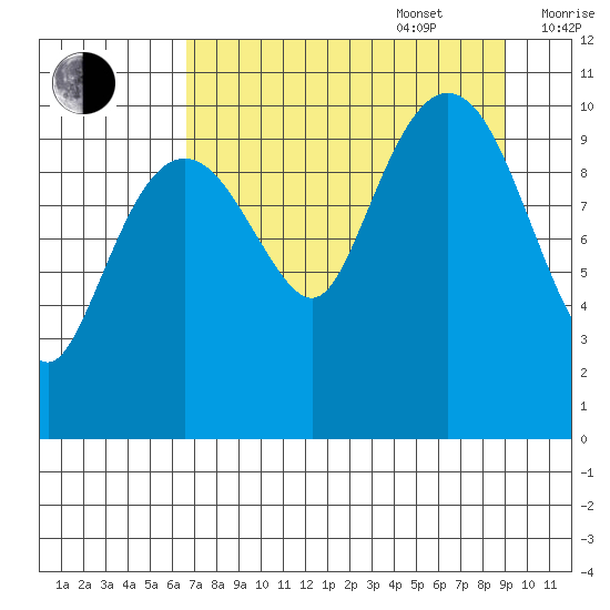 Port Audrey tide chart for Sunday, August 29, 2021