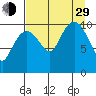 Port Audrey tide chart for Sunday, August 29, 2021