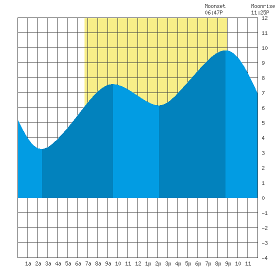 Port Audrey tide chart for Tuesday, August 31, 2021