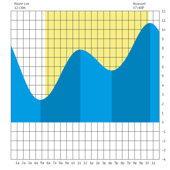 Port Audrey tide chart for Tuesday, August 3, 2021