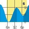 Port Audrey tide chart for Friday, August 6, 2021