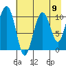Port Audrey tide chart for Monday, August 9, 2021