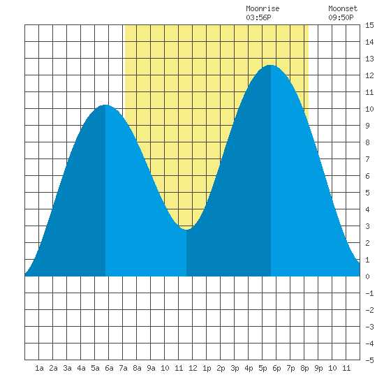Port Audrey tide chart for Sunday, September 12, 2021