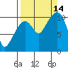 Port Audrey tide chart for Tuesday, September 14, 2021
