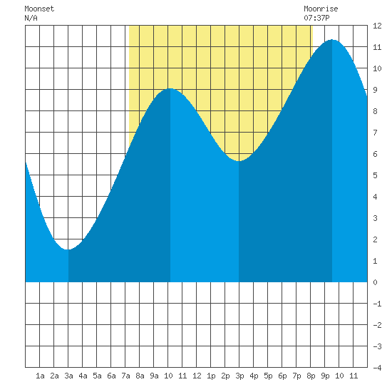 Port Audrey tide chart for Wednesday, September 15, 2021