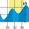 Port Audrey tide chart for Wednesday, September 15, 2021