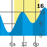 Port Audrey tide chart for Thursday, September 16, 2021