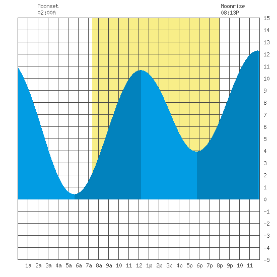 Port Audrey tide chart for Friday, September 17, 2021