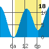 Port Audrey tide chart for Saturday, September 18, 2021