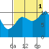 Port Audrey tide chart for Wednesday, September 1, 2021