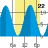 Port Audrey tide chart for Wednesday, September 22, 2021