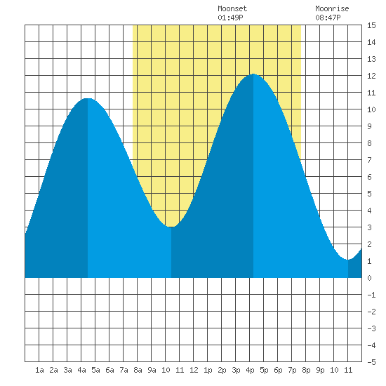 Port Audrey tide chart for Saturday, September 25, 2021