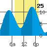 Port Audrey tide chart for Saturday, September 25, 2021