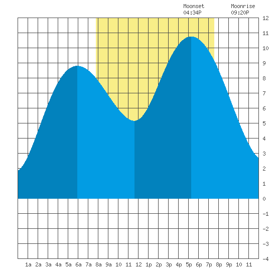 Port Audrey tide chart for Monday, September 27, 2021