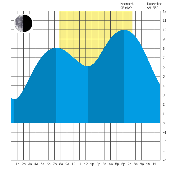 Port Audrey tide chart for Tuesday, September 28, 2021