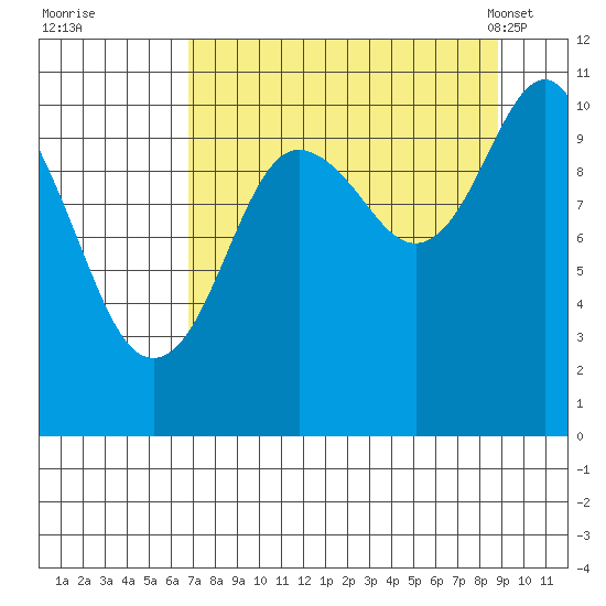 Port Audrey tide chart for Thursday, September 2, 2021