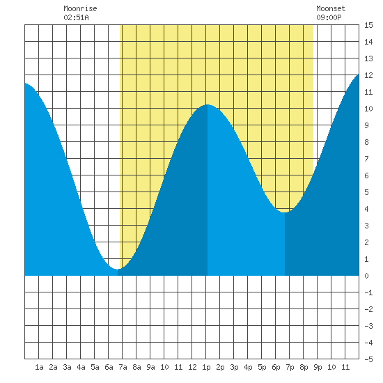 Port Audrey tide chart for Saturday, September 4, 2021