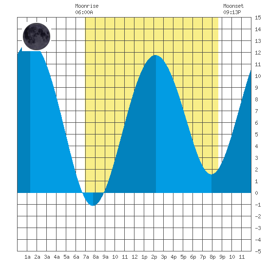 Port Audrey tide chart for Monday, September 6, 2021