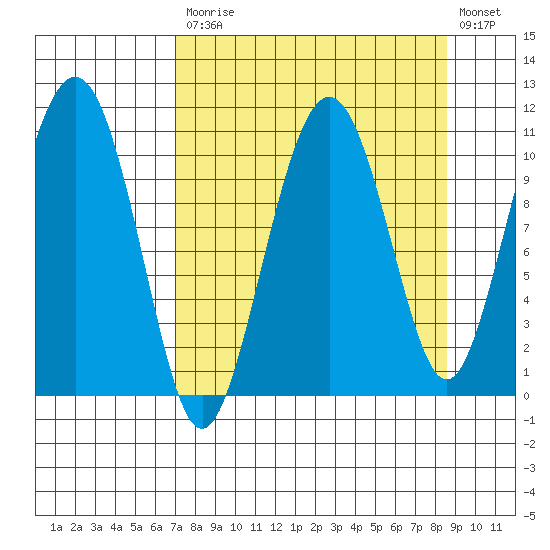 Port Audrey tide chart for Tuesday, September 7, 2021