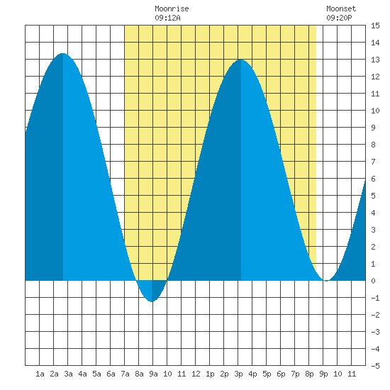 Port Audrey tide chart for Wednesday, September 8, 2021