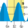 Port Audrey tide chart for Thursday, September 9, 2021