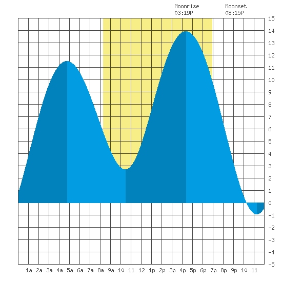 Port Audrey tide chart for Sunday, October 10, 2021