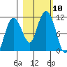 Port Audrey tide chart for Sunday, October 10, 2021