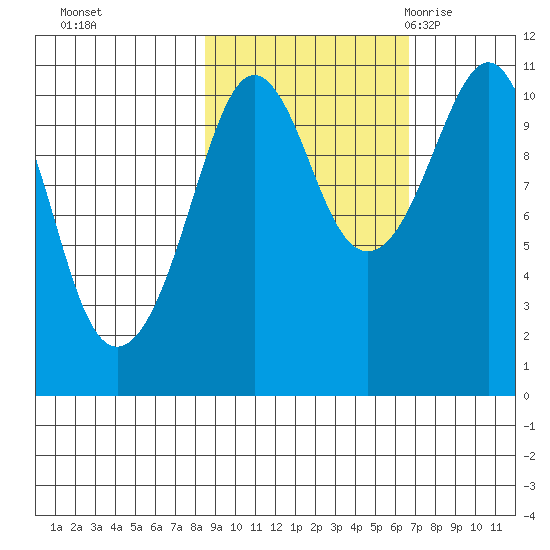 Port Audrey tide chart for Friday, October 15, 2021