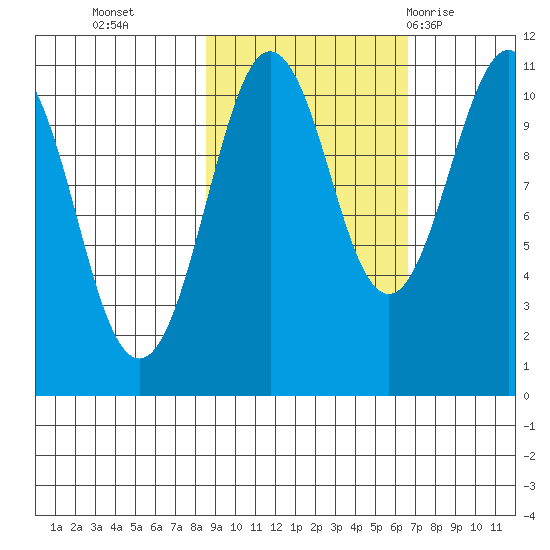 Port Audrey tide chart for Saturday, October 16, 2021