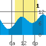Port Audrey tide chart for Friday, October 1, 2021