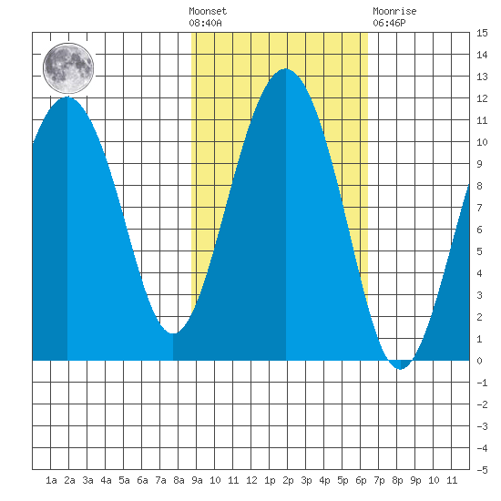 Port Audrey tide chart for Wednesday, October 20, 2021